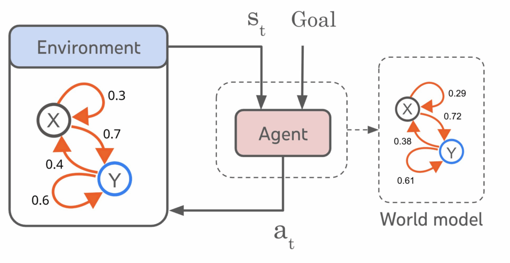 Les alternatives aux LLMs : World Models, VLA, SSM, etc.