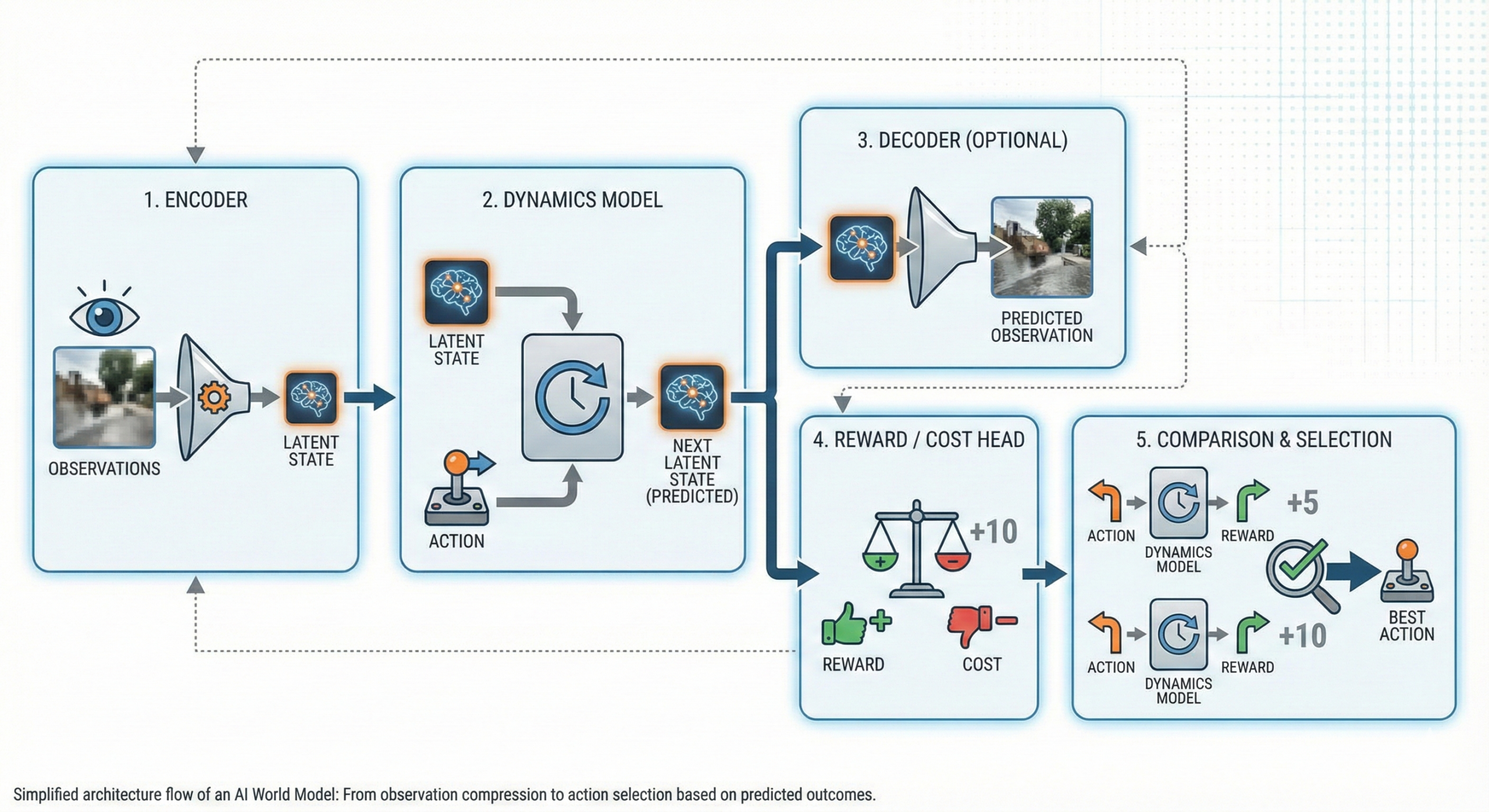 Comprendre les world models